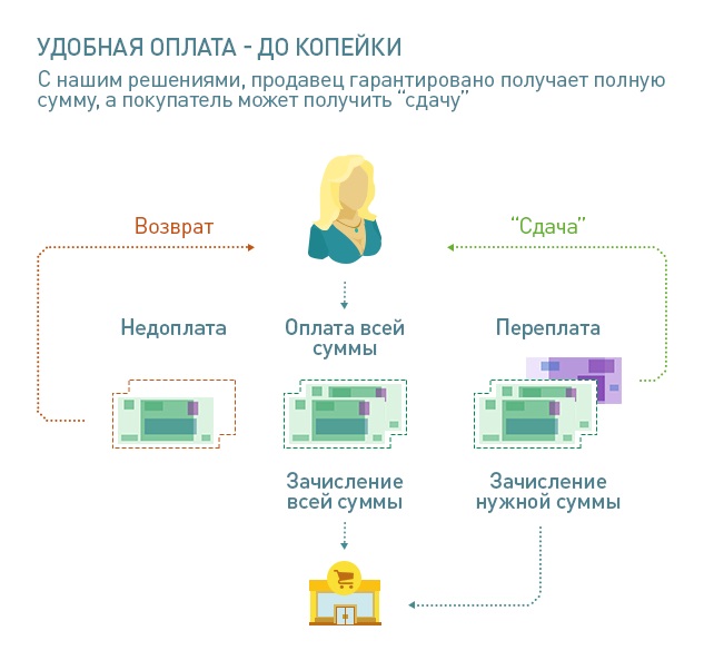 Удобный приём платежей онлайн: при покупке можно получить сдачу и возврат средств